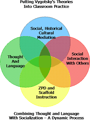 Vygotsky Learning Environment 2025