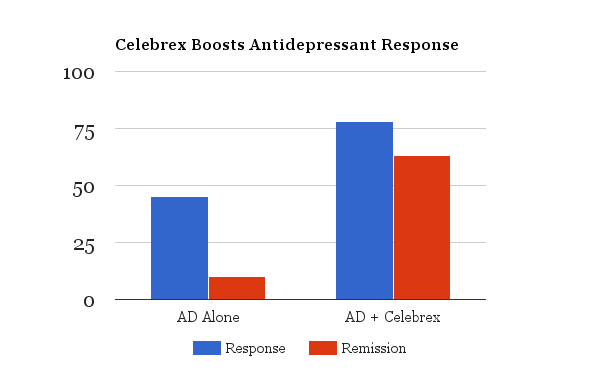 Celebrex for depression