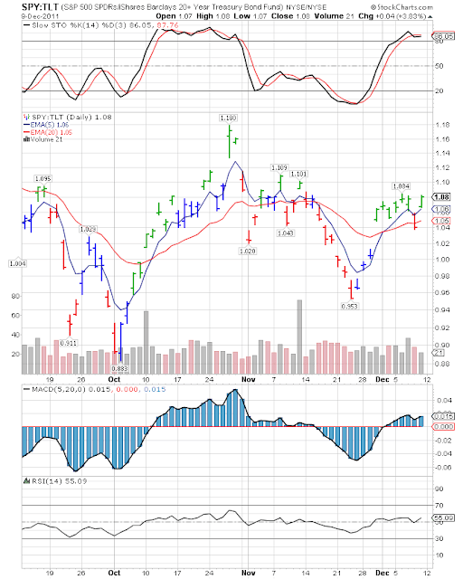 Dwight's Picks SPYTLT Ratio Chart (12 Dec 11) SPY