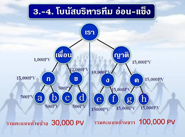 แผนการตลาดของ PGP Gold Star