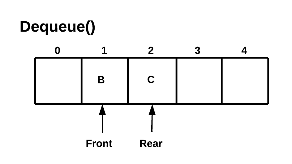 Queue Implementation using Array ,Enqueue ,dequeue and display in C++
