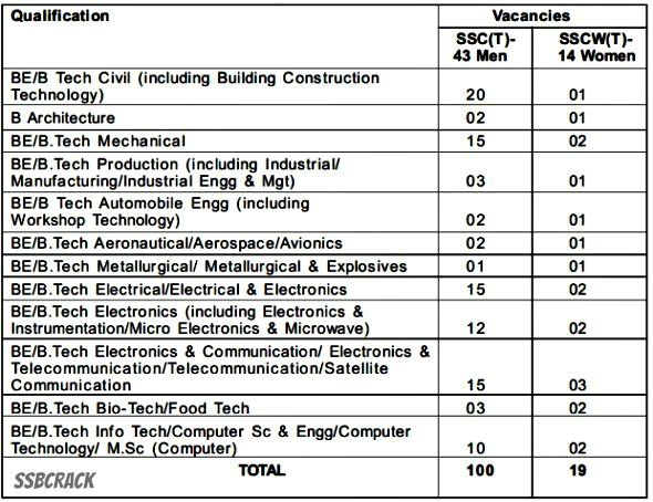 SSC+43+and+SSCW+14+Eligible+Branches