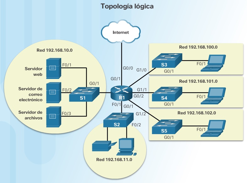 Componentes de la red CCNA V6.0 Componentes de la red CCNA V6.0
