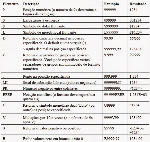 Oracle DBA Girl: Funções de Conversão