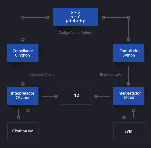 ¿Por que hay tantos Pythons? - Technology And Web - Tecnología ...