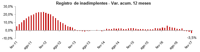 Inadimplência do consumidor cai 8,0% em fevereiro, diz Boa Vista SCPC Inadimplência do consumidor cai 8,0% em fevereiro, diz Boa Vista SCPC