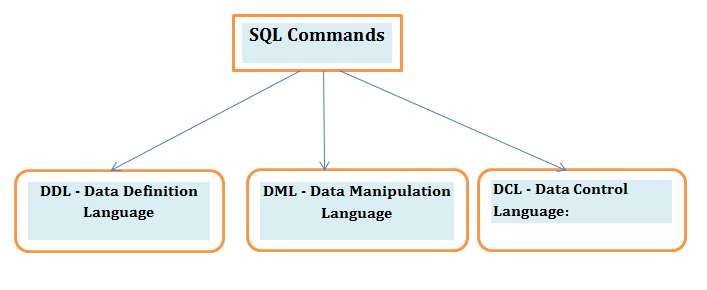 DotNet Tutorials Point: SQL -- OVERVIEW