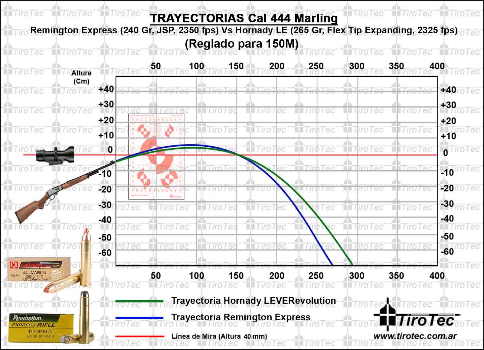 hornady leverevolution 30 30 ballistics chart - Focus