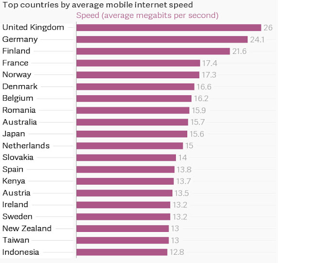 https://qz.com/1001477/kenya-has-faster-mobile-internet-speeds-than-the-united-states/