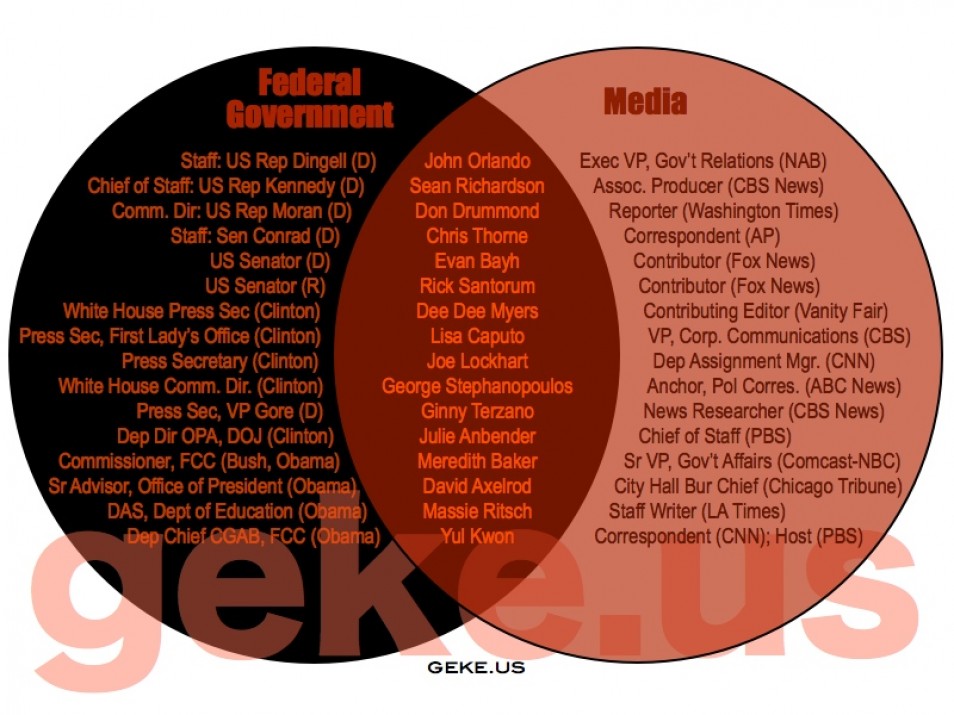 12 VENN DIAGRAMS SHOWING HOW CORRUPT "AMERICAN DEMOCRACY" REALLY IS