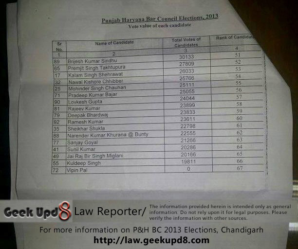 Day 10 Bar council chandigarh election results June 14