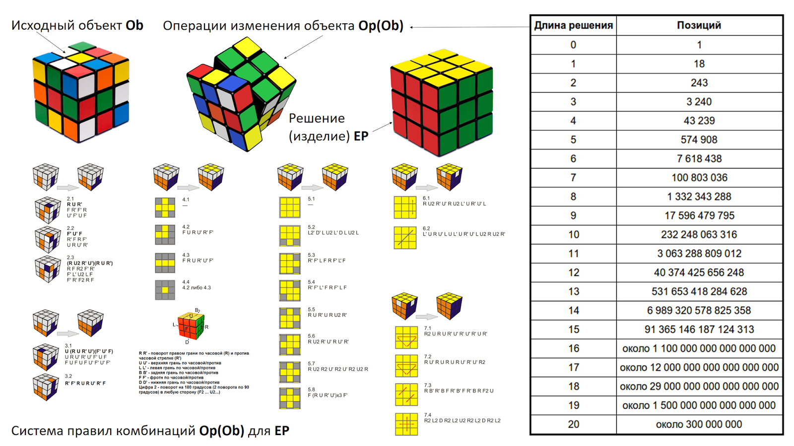 Формулы для сборки кубика Рубика скваер