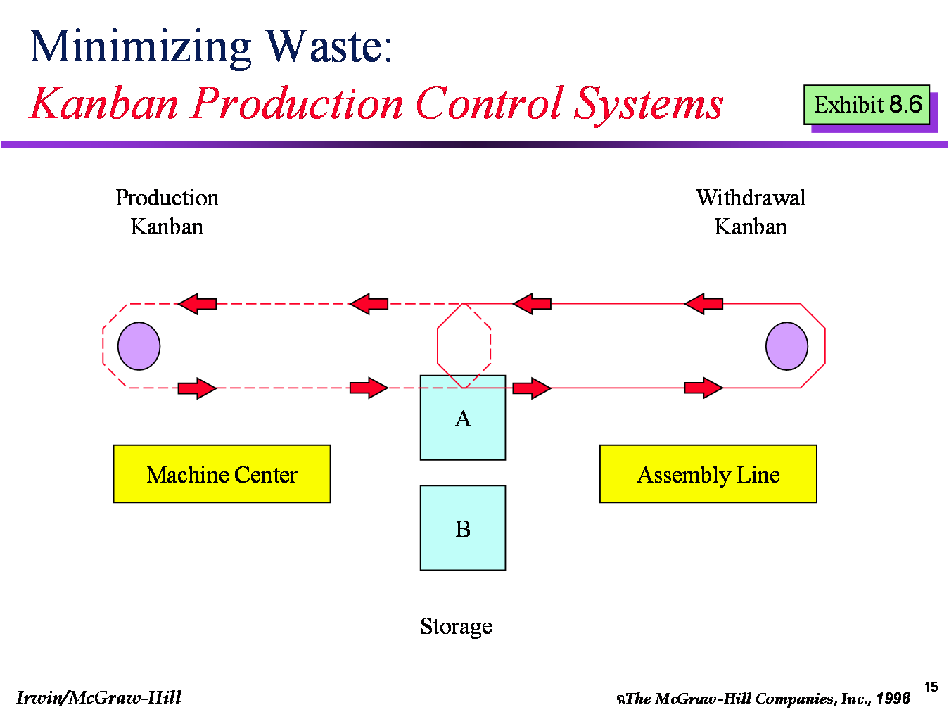information: Just-in-Time Production Systems: JIT