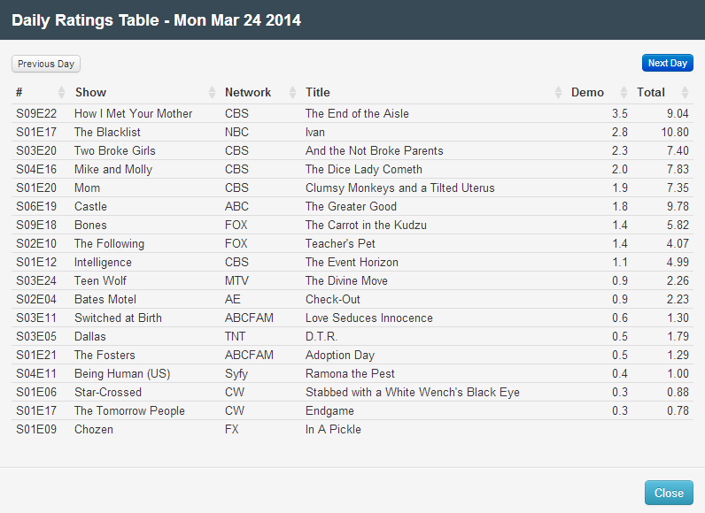 Final Adjusted TV Ratings for Monday 24th March 2014