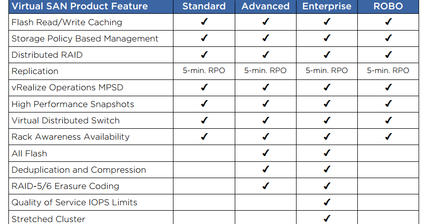Virtualization The Future VSAN 6 2 Licensing Editions Features Virtualization The Future VSAN 6 2 Licensing Editions Features