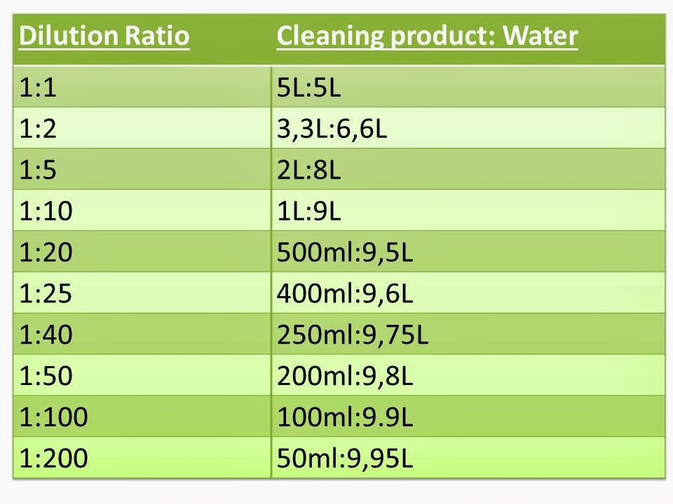 blendwell-chemicals-how-to-dilute-cleaning-chemicals