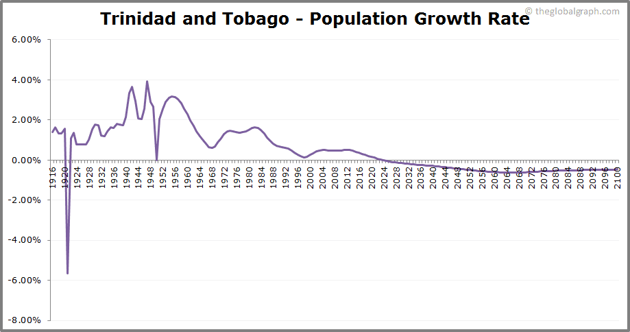 
Trinidad and Tobago
 Population Growth Rate
 