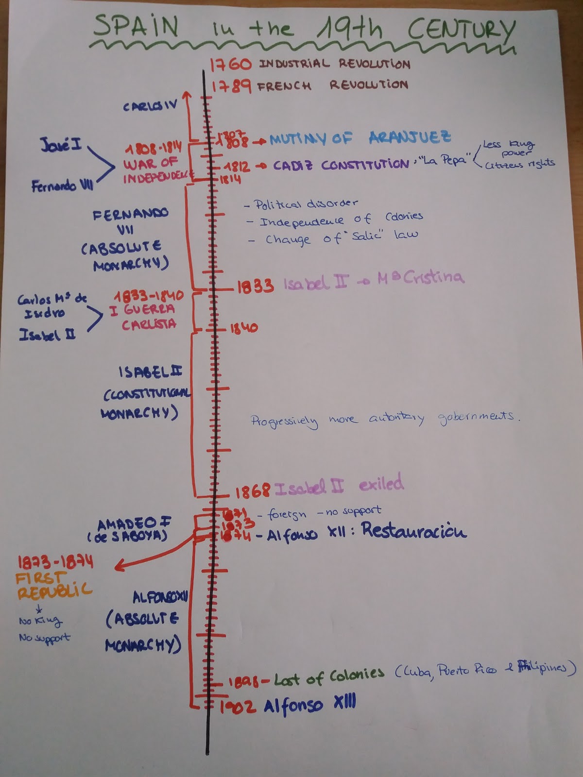 La clase de Alba Spain in the 19th century timeline