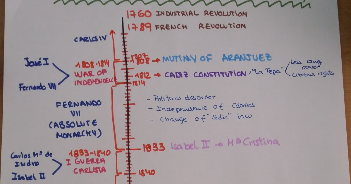 La clase de Alba Spain in the 19th century timeline