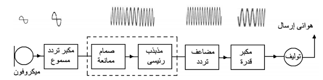 A diagram of a radio transmitter fm