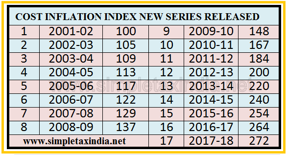COST INFLATION INDEX 2001 SERIES RELEASED SIMPLE TAX INDIA cost-inflation-index-2001-series-released-simple-tax-india