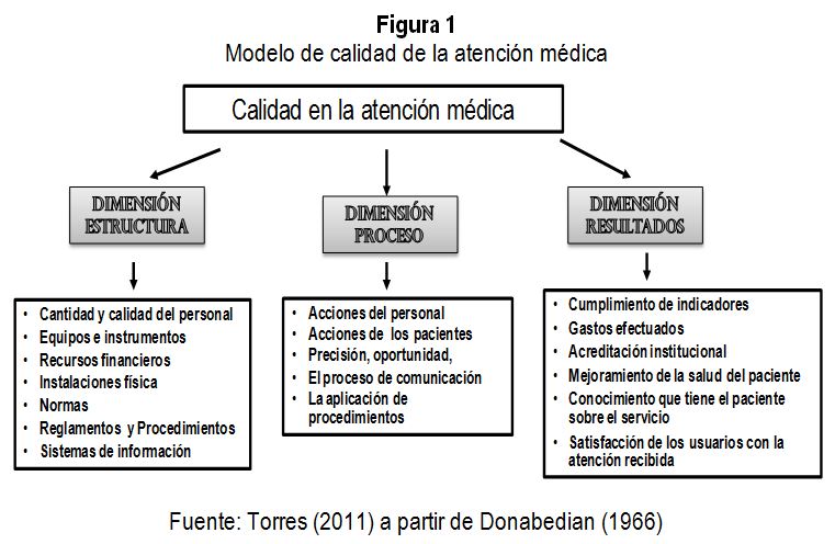 INFOcalSER: Investigación en Calidad del Servicio, Información y  Productividad.: Modelo de Calidad de la Atención Médica de Avedis Donabedian