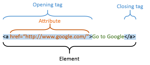 Element attribute tag. Open tags
