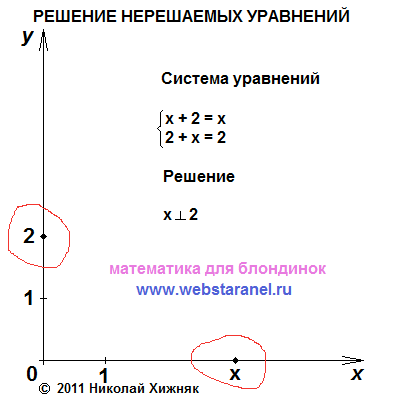 Решение нерешаемых уравнений. Николай Хижняк 5 августа 2011 года. Математика для блондинок.
