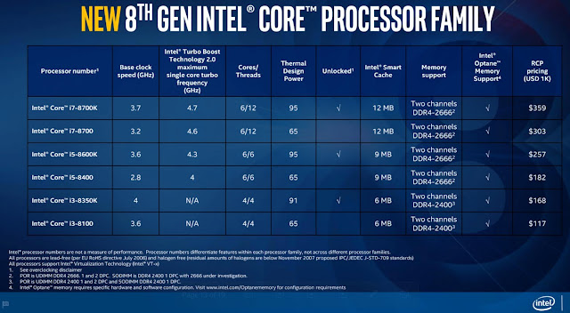 Intel Generasi ke-8 "Coffee Lake" Rilis 5 Oktober 2017 - 30kbps