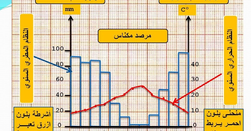 06 التدرب على رسم وقراءة المبيانات المناخية