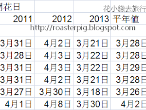    2014 年日本櫻花預測 參考 日本櫻花最前線2014 ，我們先回顧一下以前的日本櫻花記錄吧，本文為2011-2013年的日本各地櫻花資料統計， 以下資料來自日本氣象廳 。         每個觀察城市都有一棵櫻花標本樹，櫻花的開花日及滿開日都是以此櫻花樹為標準，開花日代表...