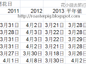 日本櫻花統計2011-2013 2014 年日本櫻花預測 參考 日本櫻花最前線2014 ,我們先回顧一下以前的日本櫻花記錄吧,本文為2011-2013年的日本各地櫻花資料統計, 以下資料來自日本氣象廳 。 每個觀察城市都有一棵櫻花標本樹,櫻花的開花日及滿開日都是以此櫻花樹為標準,開花日代表...