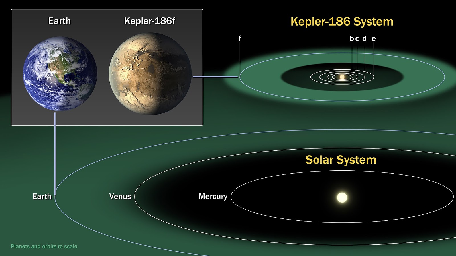 Astronomers Discover Another Earth 'Kepler186' in the Goldilocks Zone