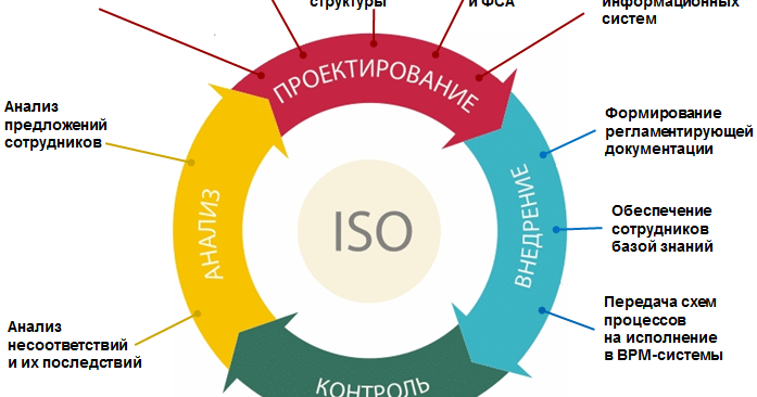 менеджмент в сфере it технологий. проектирование бизнес системы. проектирование и разработка информационных систем. бизнес-моделирования business studio. технологии проектирования информационных систем.