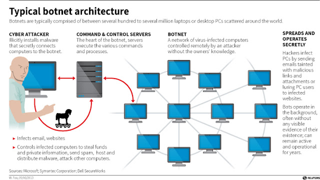 Typical Botnet Architecture