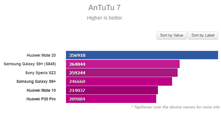 Kirin 980 Antutu Benchmark Score, Kirin 980 vs Snapdragon 845