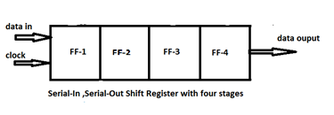 SISO,SIPO Shift Registers-DLD ~ Tech Tology