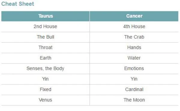 Cancer is more impulsive and flighty than Taurus