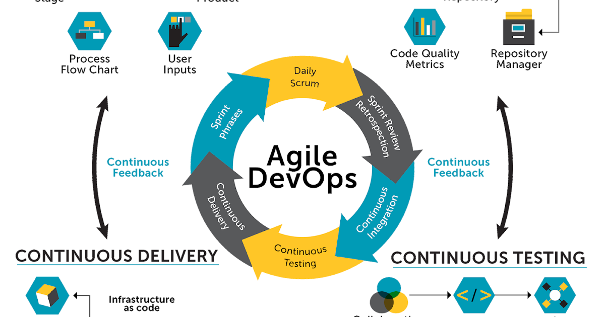 Delivery manager. Процесс DEVOPS. DEVOPS цикл. Обратная связь в Agile. DEVOPS методология.