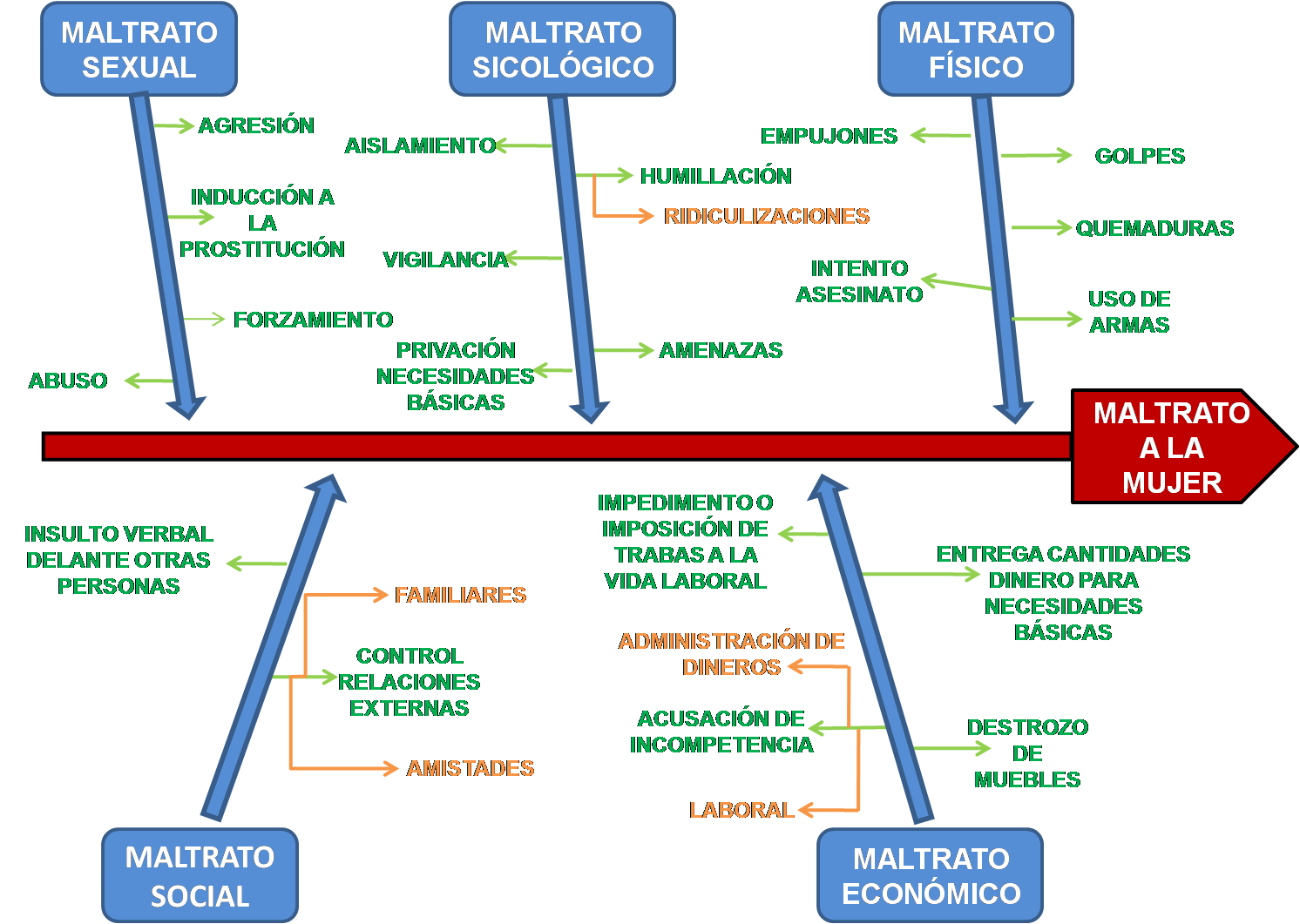 Diagrama Causa Y Efecto