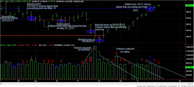 Dow Theory Update for July 15: Transports, once again, refuse to confirm higher highs 2 Dow+Theory+SPY+and+volume+19++july