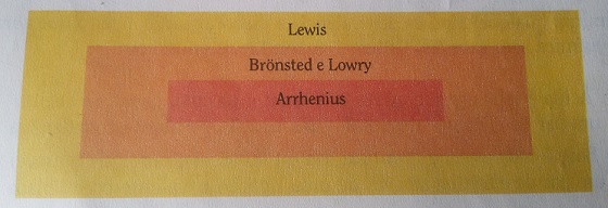 Conceitos e restrições de ácidos e bases, segundo Arrhenius, Brönsted e Lowry e Lewis