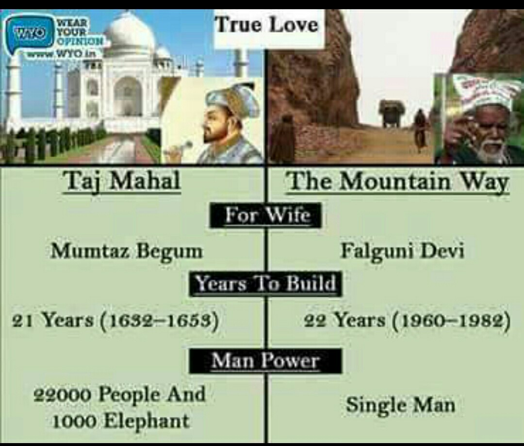 à¤¦à¤¶à¤°à¤¥ à¤® à¤ A Name Of True Love Dashrath manjhi pico una montana por 22 dashrath manjhi pico una montana por 22 anos sin parar dia y noche y sin ayuda,asegurando de que nadie mas muriese de atencion medica como le. à¤¦à¤¶à¤°à¤¥ à¤® à¤ a name of true love