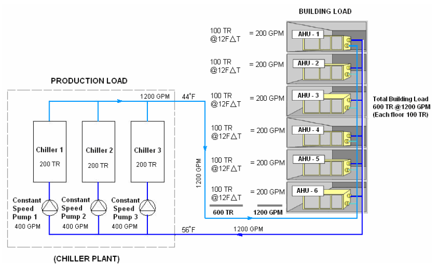 HVAC Academy HVAC Chilled water distribution schemes