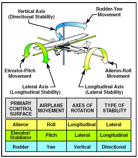 Let's Free for Learning: FLIGHT CONTROL SYSTEM