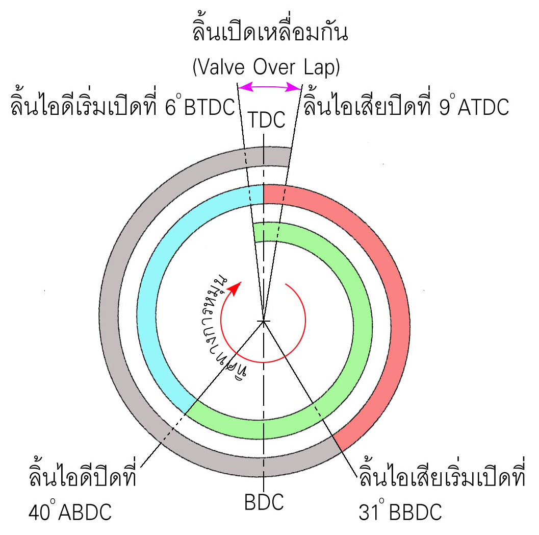 ช่างยนต์: Valve Timing Diagram, แผนภาพจังหวะการเปิดของลิ้น
