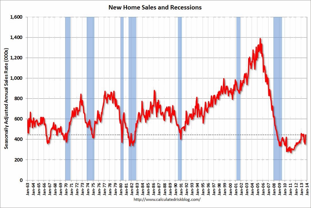 Calculated Risk New Home Sales increased to 444,000 Annual Rate in October