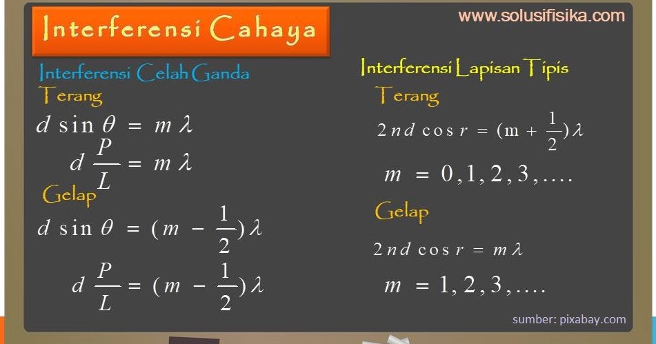 Pembahasan Soal Interferensi Solusi Fisika