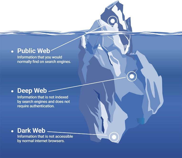 Deep Dark Web Markets Links