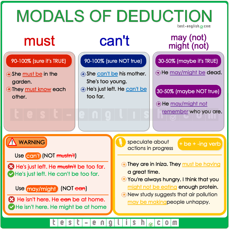 Be that is may перевод. Модальные глаголы can must have to. Modal verbs of deduction. Modals of deduction and possibility правило. Глаголы May might.